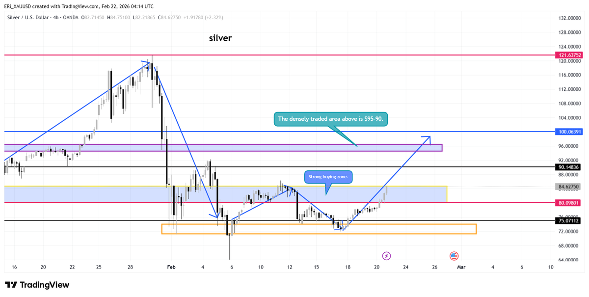 YShirley_XAUUSD's tweet photo. #Silver
Silver has been rebounding as expected. If it continues to hold above $85 on Monday, it will test the resistance level in the $90-$95 range.
Silver remains in an upward rebound trend. This process requires patience.
On Monday, you can continue to buy silver in the $84-$85 range. The target is $88-$92.