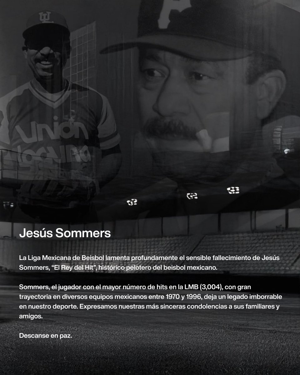 LMBBanorte's tweet photo. La Liga Mexicana de Beisbol lamenta profundamente el sensible fallecimiento de Jesús Sommers, “El Rey del Hit”, histórico pelotero del beisbol mexicano.

Sommers, el jugador con el mayor número de hits en la LMB (3,004), con gran trayectoria en diversos equipos mexicanos entre 1970 y 1996, deja un legado imborrable en nuestro deporte. Expresamos nuestras más sinceras condolencias a sus familiares y amigos.

Descanse en paz. 🕊️