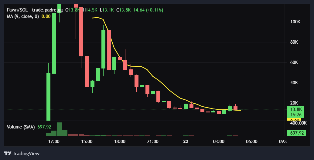 $FAWN started riding moving average first time after the top 👀 

Could we see a nice reversal that this narrative deserves?