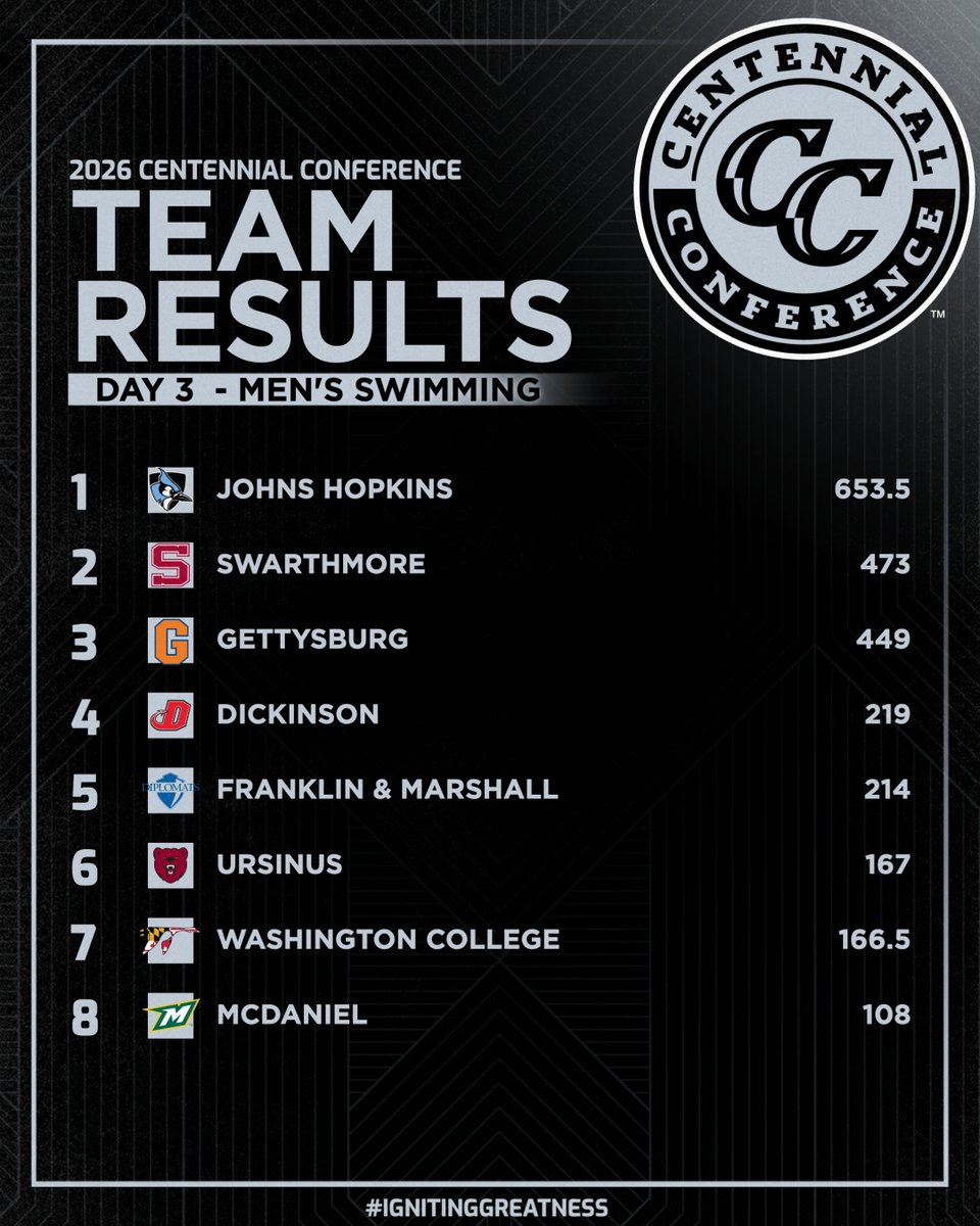 CentennialConf's tweet photo. SWIM | CHAMPIONSHIPS 

DAY 2 MEN'S RESULTS

1️⃣ Johns Hopkins, 653.5
2️⃣ Swarthmore, 473
3️⃣ Gettysburg, 449
4️⃣ Dickinson, 219
5️⃣ F&amp;M, 214
6️⃣ Ursinus, 167
7️⃣ Washington College, 166.5
8️⃣ McDaniel, 108

#CCswim #d3swim https://t.co/1PyNEs7SjF