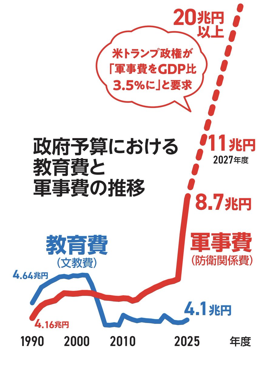 Only1Yori's tweet photo. これが高市早苗の言う「普通の国」なのか！？「普通」じゃない。「異常な国」だよ( ；-｀д´-) https://t.co/yYOiM7tEph
