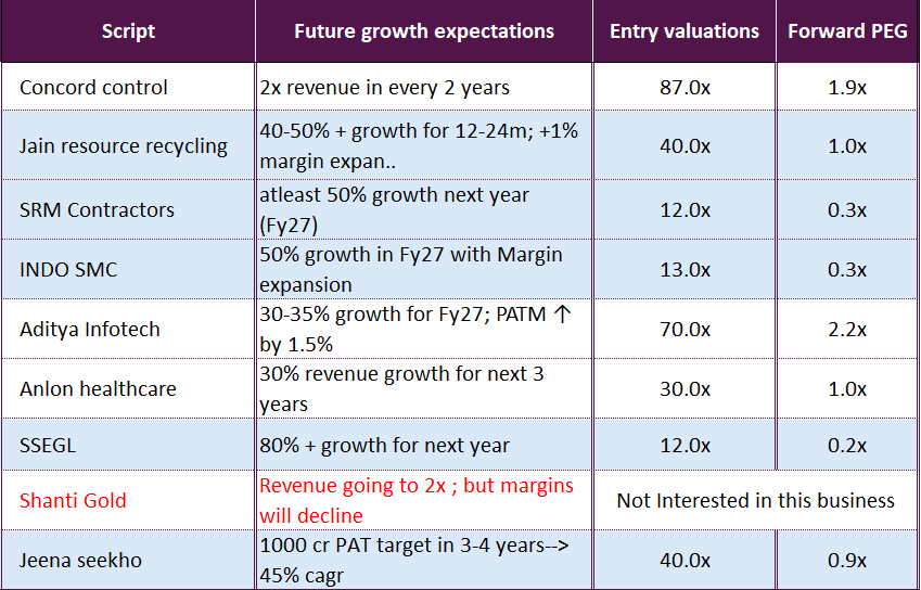 Vaipul's tweet photo. Future high growth potential companies that are on my tracking list 👇 (especially the blue highlighted one's).

Look, 
Management is the best person to predict the future than analysts.
I know the expectations are not guaranteed to realise but still have very high probability
👇 https://t.co/BBs0rnvNzi
