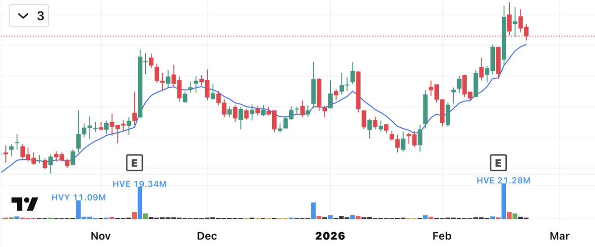 ritikgpt22's tweet photo. LOOKING VERY VERY GOOD..

✅ Strong results
• Sales ↑ 37% YoY
• Net Profit ↑ 99% YoY
✅ Trading at ALL-TIME HIGH with huge volumes
✅ Sector strength: Cable & Wire
• Peers like Apar Industries, KEI Industries & Polycab India making new 52-week highs
✅ If market shows strength, this stock has potential to deliver 5-10% in no time
✅ Strength attracts strength

• Just Like❤️ this post & the #stock name will be in your DM
• Repost🔁/Comment💬 for instant reply

(Only for my followers 🙏)