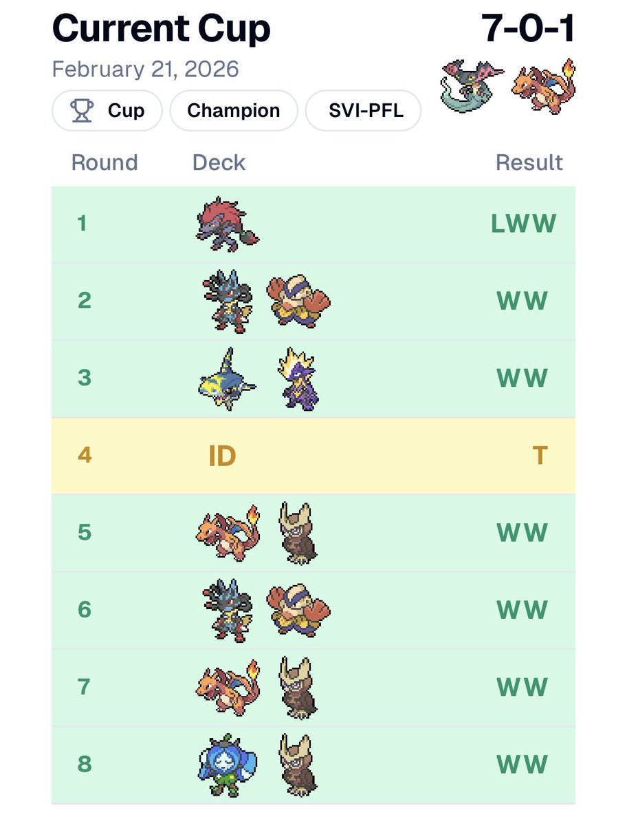 2nd cup of the season, this time with <a href="/StecherCro/">Oscar Madsen 🇩🇰</a>’s pultzard guide in my repertoire. S/O to <a href="/StillNotAndrew/">Andrew, Probably</a> for the finals and the rest of 9-5.