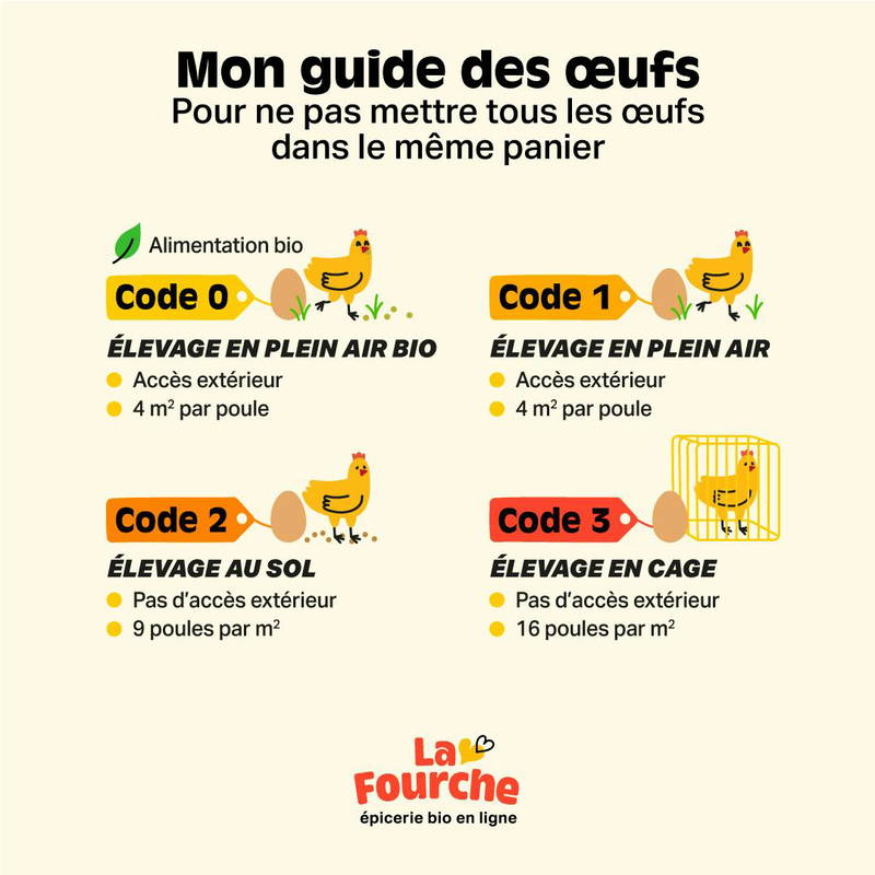 Si on en a les moyens, il faut tellement boycotter les oeufs de code 2-3 (c'est noté sur l'oeuf).

Les conditions sont immondes franchement