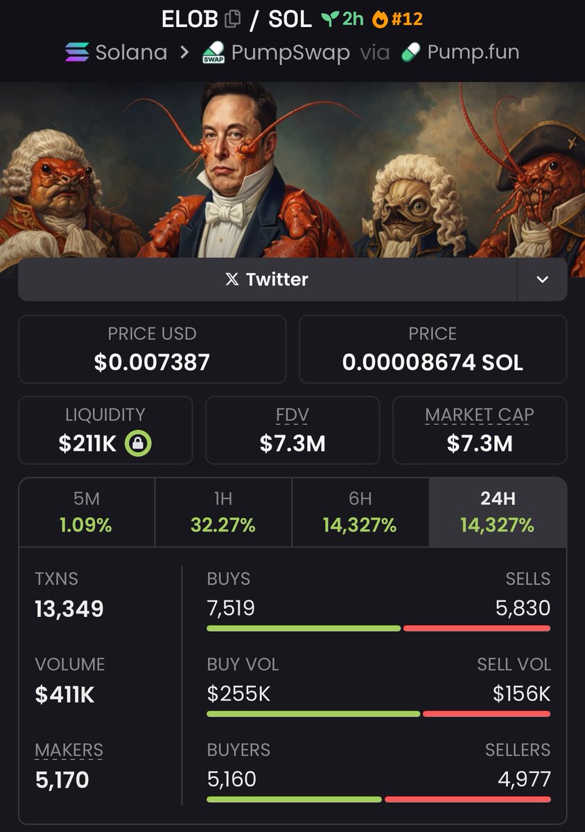 FomoChemist's tweet photo. From $128K to $7.3M in $ELOB —an outstanding 57x return!
A testament to the expert strategies and precision copy trading setups shared in my private Tg. 🚀
#elob #memecoin #solana https://t.co/IJGIhCH31w