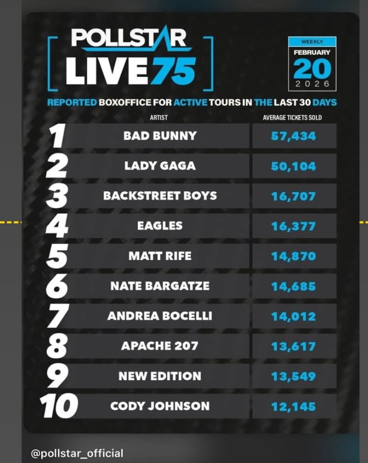 genieneanthony's tweet photo. POLLSTAR LIVE REPORTED THE TOP BOX OFFICE FOR ACTIVE TOURS IN THE LAST 30 DAYS AND @mattrife is #5!!! WAY TO GO MATT!!!! 😃 https://t.co/A9AO64oilM