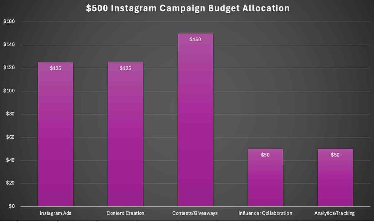 Natty_Bea's tweet photo. Here is how I allocated the $500 budget for the Traveling Library Truck campaign:

📊 30% – Contests/Giveaways
📊 25% – Instagram Ads
📊 25% – Content Creation
📊 10% – Influencers
📊 10% – Analytics

My strategy is engagement focused to drive awareness &amp; attendance.

#CMN3980 https://t.co/9chuOJIyuz
