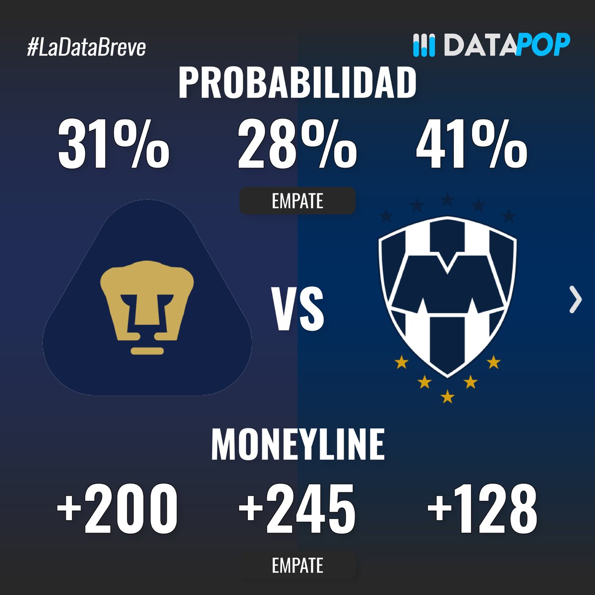 datapop_es's tweet photo. Probabilidades de ganar, over/under y estadísticas previas a los partidos del Domingo 22 de Febrero del torneo Clausura 2026 de la Liga MX #ligamx #apertura2025 #pumasunam #monterrey #queretarofc https://t.co/plNazDaEbq