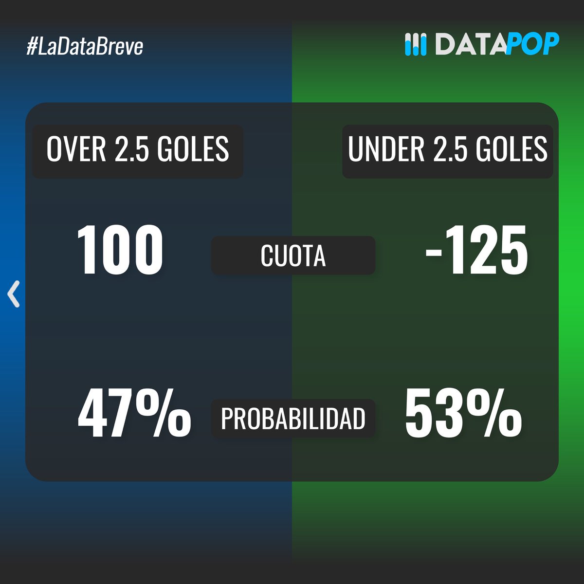 datapop_es's tweet photo. Probabilidades de ganar, over/under y estadísticas previas a los partidos del Domingo 22 de Febrero del torneo Clausura 2026 de la Liga MX #ligamx #apertura2025 #pumasunam #monterrey #queretarofc https://t.co/plNazDaEbq