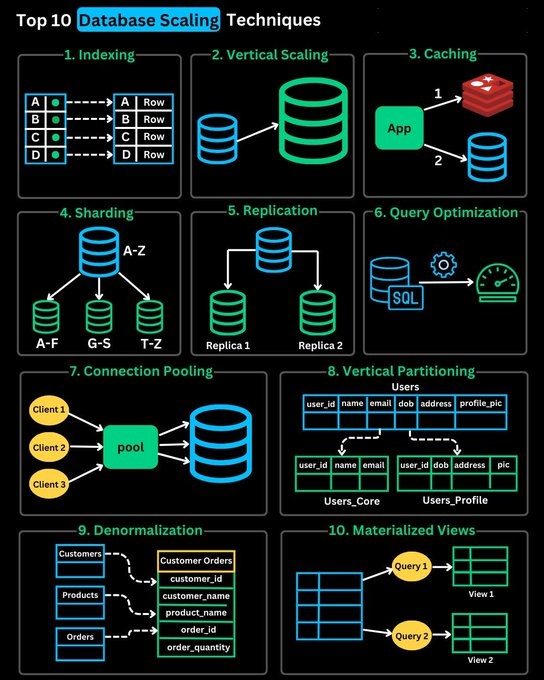 khushabu_27's tweet image. Database Scaling Techniques 📘📚

Save it now ✅ 

#Database