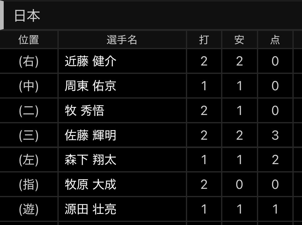 uut_urtle's tweet image. ごっつい打線やで