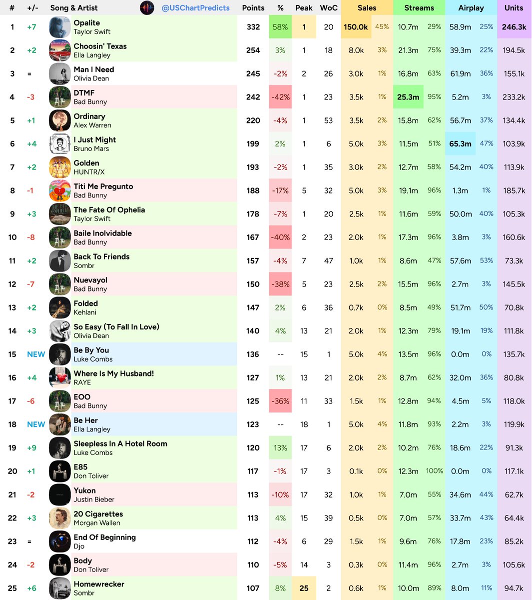 US Chart Predicts tweet media