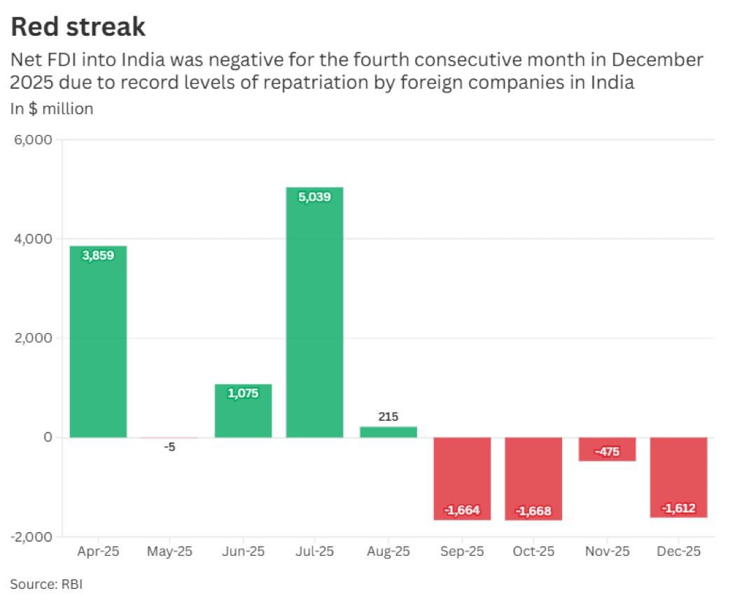 India’s net FDI remained in negative territory for the fourth ...