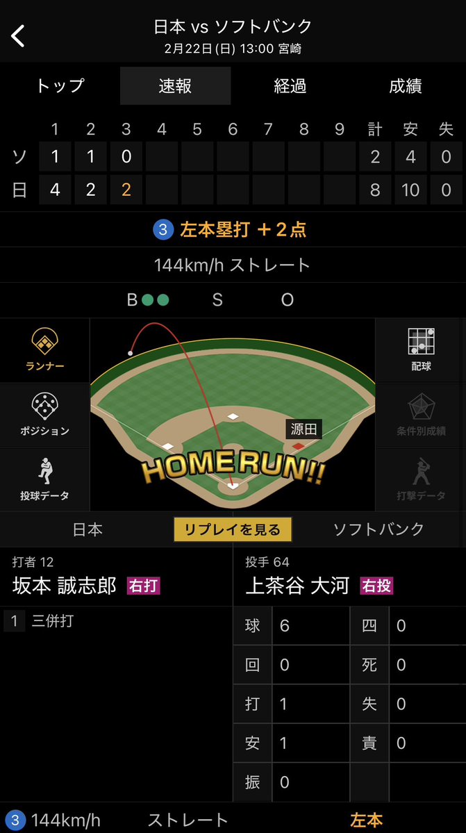 uut_urtle's tweet image. 坂本誠志郎ホームランきたぁぁー！