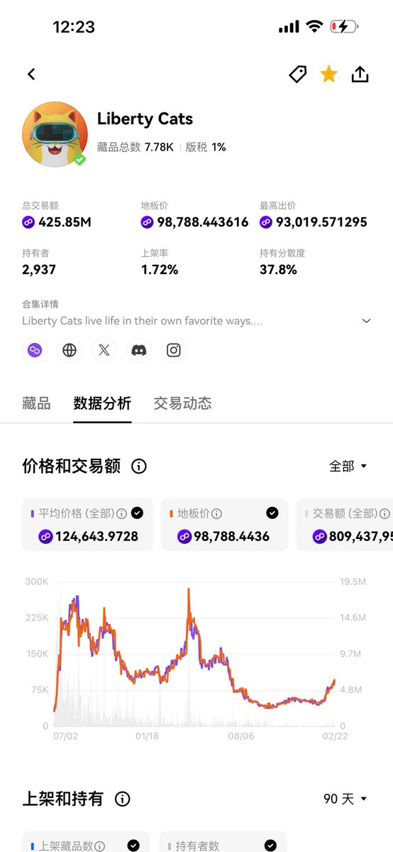 Ryu_LCat's tweet photo. 猫 铸底 完成了？🤔

不知不觉猫猫也成立快两年。
从几u涨到最高4万u，又跌回8000u，
虽然下跌，地板价基本一直维持全球前5，现在来到全球第三…🤣

第一次 手搓项目，就能这么猛。

是我们太强，还是他们太菜了？🤔 https://t.co/NUuVGPOdqI