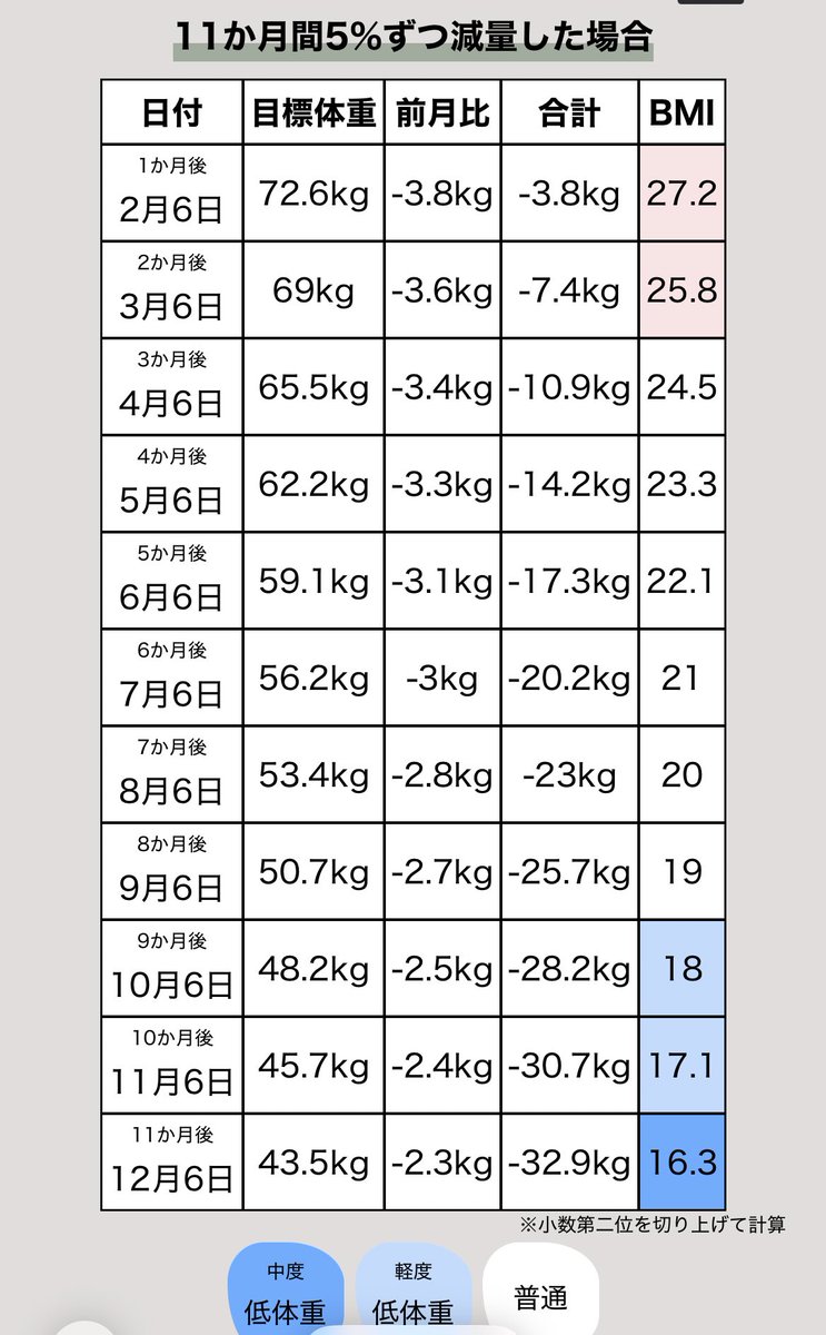 まな🍏🎤💹🍏4ヶ月で−16kg tweet media