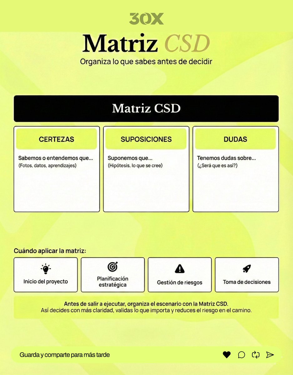 crece30x's tweet photo. La mayoría de los errores estratégicos surgen de la falta de claridad más que de la falta de esfuerzo.

La Matriz CSD es un método sencillo que separa certezas, suposiciones y dudas para visualizar el escenario real antes de actuar.

https://t.co/r2ymT92ZWk https://t.co/qqBgC89Vze