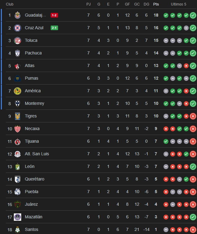 ElRichuz's tweet photo. Chivas perdió el invito contra el Cruz Azul , pero aun así se mantiene como líder del torneo con 18 Puntos.

#ligamx https://t.co/Ag5aUYga7P