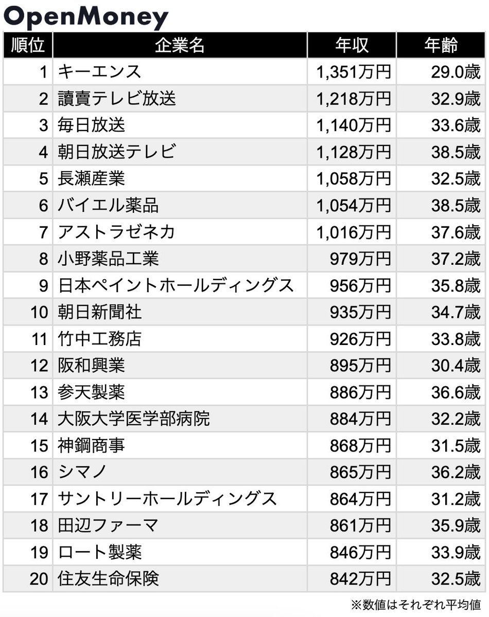 大阪府に本社がある企業】平均年収ランキング 1位 キーエンス：1,351万