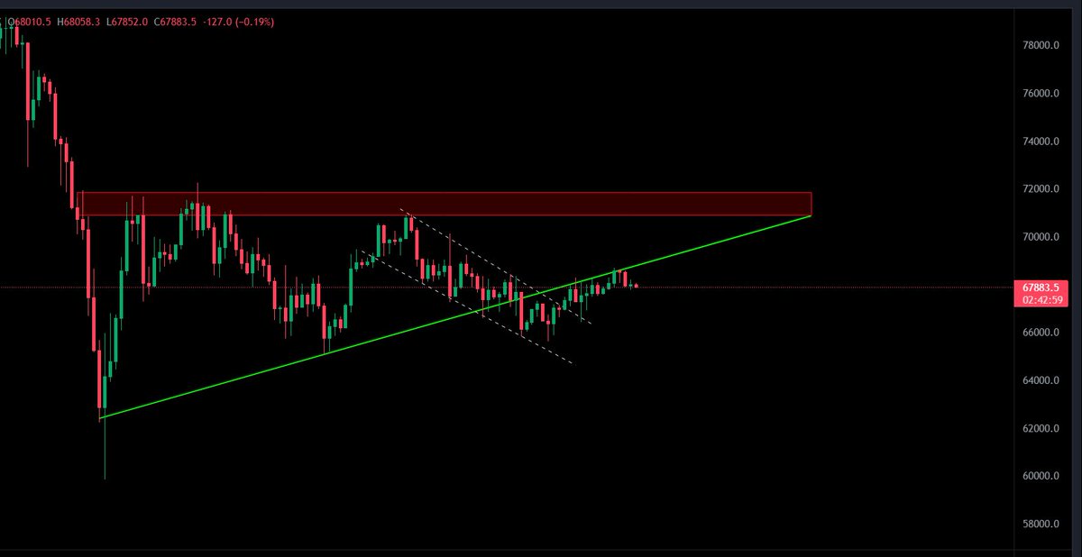 Still Waiting for Winner ...

$BTC Prediction Challenge! 📈
Predict the correct target based on this chart and win a $50 reward!   

 How to enter: -
~ Drop your target price in the comments. 
~Mention your BEP20 USDT address in the same  comment.  

Let's see who's the real TA