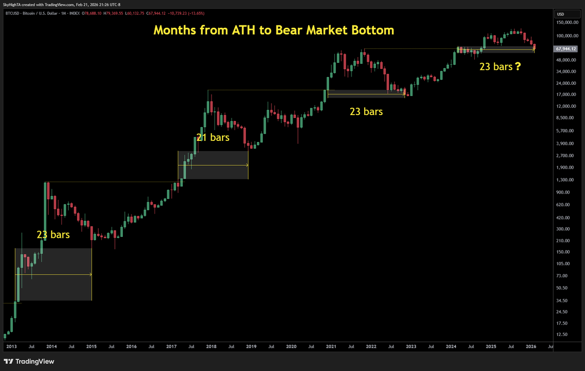 SuperBitcoinBro's tweet image. $BTC usually bottoms 23 months after a new ATH