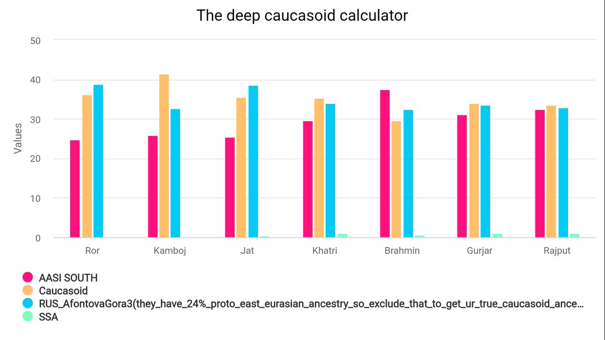 Kambojas__'s tweet photo. Real Deep Caucasoid = Main Caucasoid + (ANE × 0.76)
(Kyunki Ancient North Eurasians me ~24% East Asian hota hai, to sirf 76% hi “remnant caucasoid” count karte ho)
Ror: 65.6%, Kamboj: 65.7%, Jat: 64.3%, Khatri: 60.8%, Gurjar: 59.5%, Rajput: 58.6%, Brahmin: 53.8%
@Afghan_DNA #dna https://t.co/kmHpk12yCI