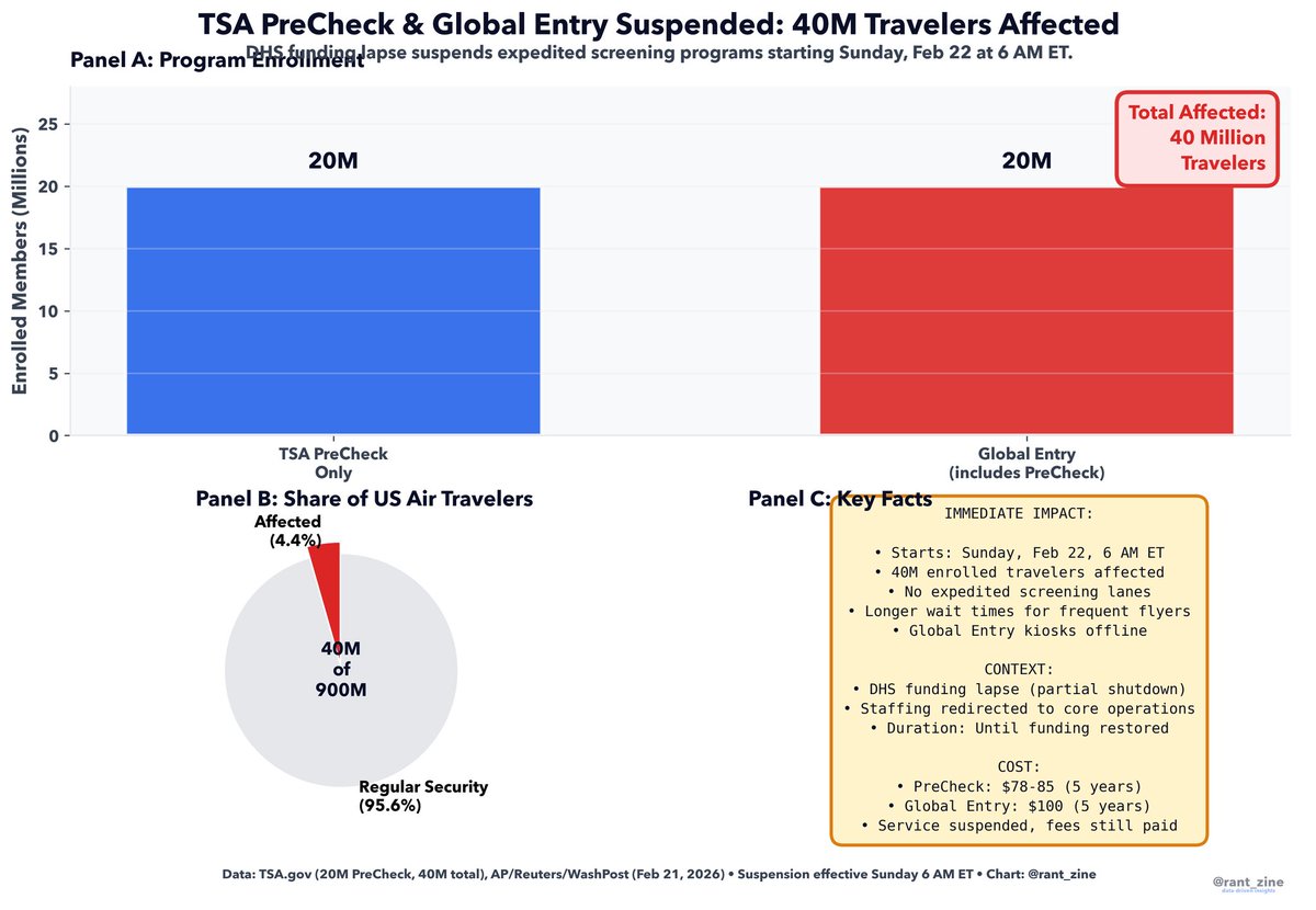 rant_zine's tweet image. DHS is suspending TSA PreCheck and Global Entry starting Sunday 6 AM ET.

40 million enrolled travelers lose expedited screening.

You paid $78-$100 for 5 years. Service suspended, fees still charged.

Partial government shutdown = longer lines for frequent flyers. The 4.4% who