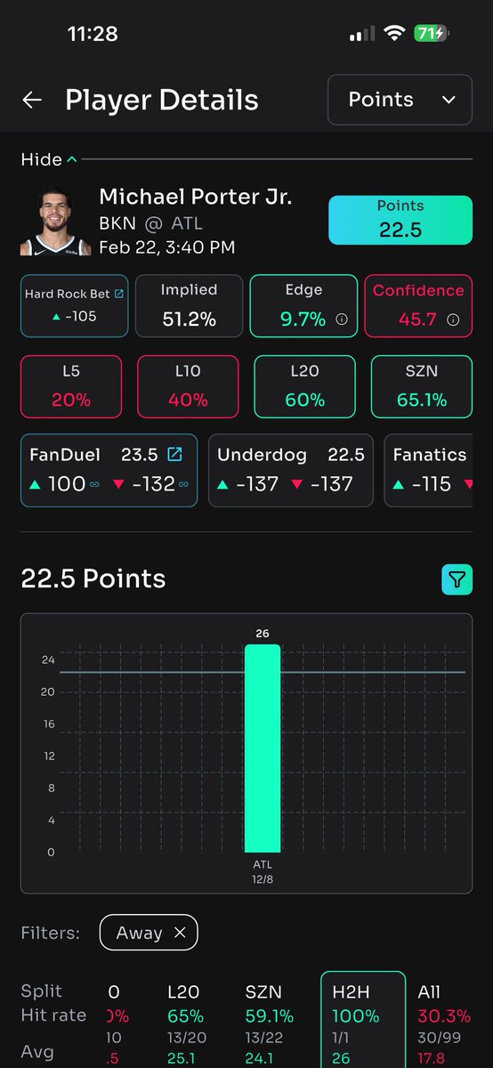 KashyLocks's tweet image. NBA Play #3*🏀

Michael Porter Jr “O” 22.5 Points
#NetsWorld 

6-0 Collab run W/@propitlikeit 🤝📲

I'm sure some of you have been burnt by him, but let's be real this is such a low line. And this matchup is ELITE! The Hawks cannot defend SFs to save their lives and it's time for