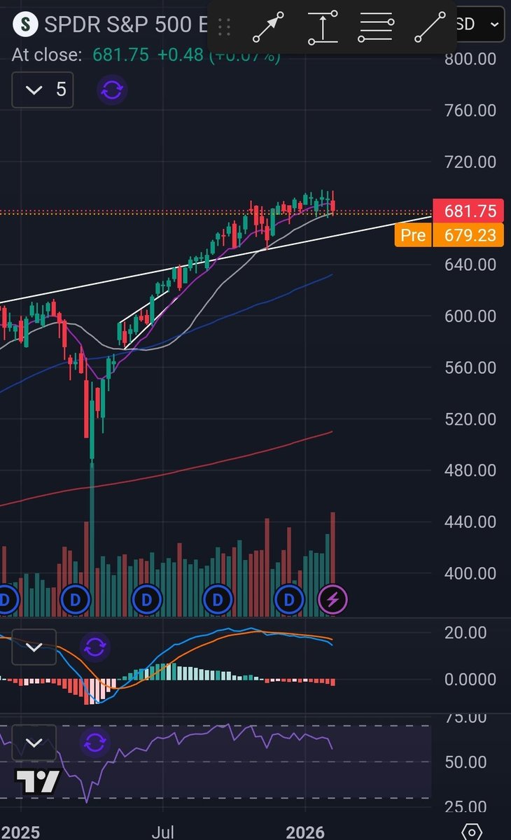 Nobody wants to hear this but I'm calling it now.

Stocks are going to crash in the next few months. And when they do, Bitcoin is getting absolutely demolished.

I've been in this game long enough to know how this plays out. Every time the stock market bleeds, crypto doesn't just