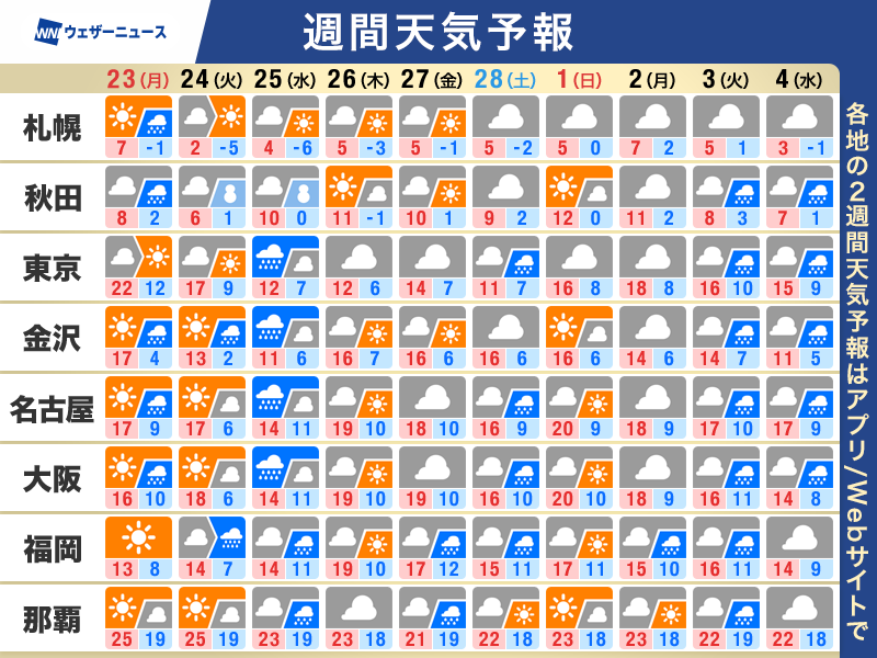 【週間天気予報】この先1週間の天気のポイント ・三連休明けは西から天気下り坂 広く雨 ・次の週末は太平洋側で雨が強まる可能性 ・暖かさ継続 ...