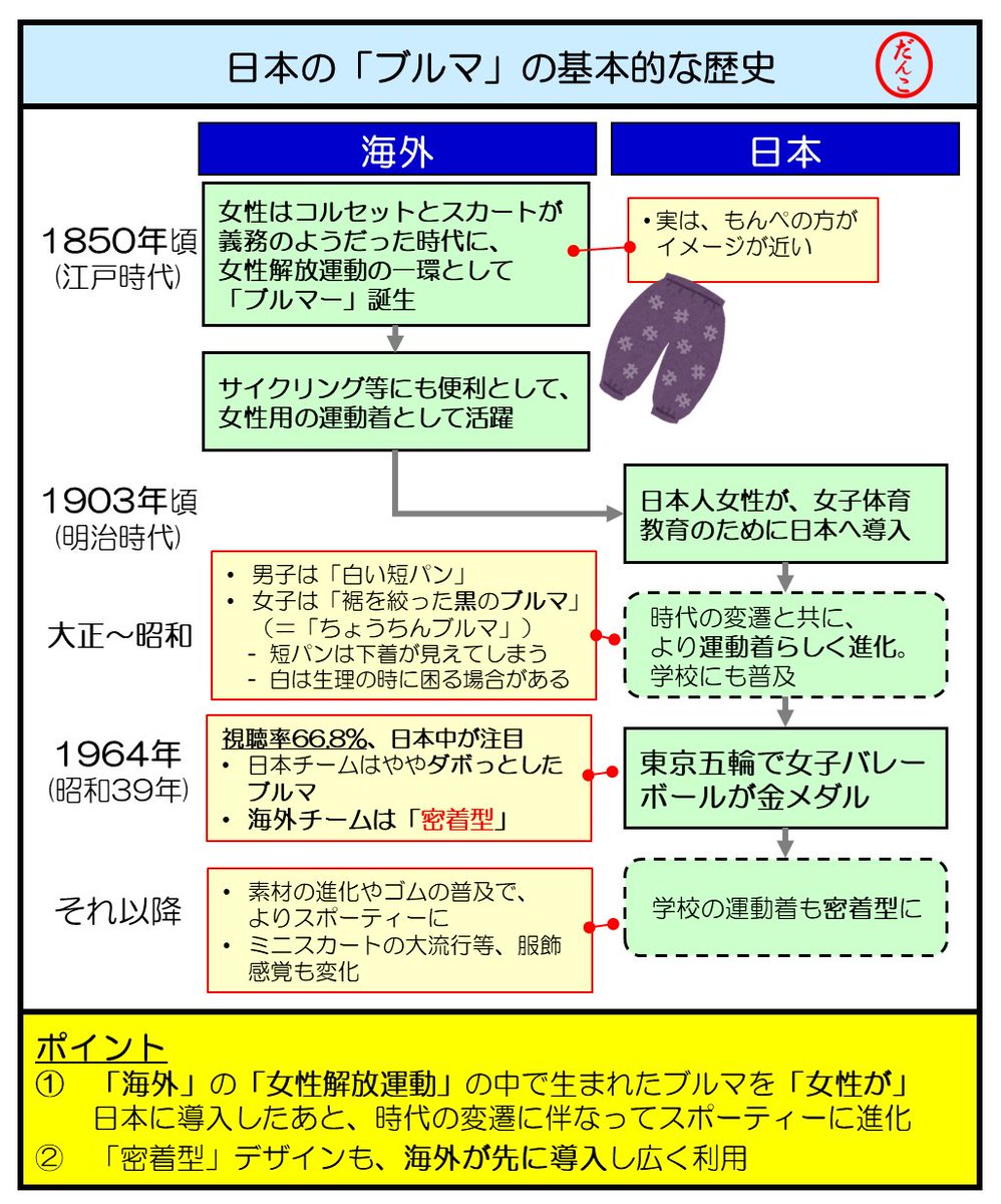 ＞学校体操服のブルマ廃止ってのは、時代の流れで別にいいけど、
＞事実を捻じ曲げるなって話

ほんコレ。

・自分は恥ずかしかった ⇒ 分かる
・同じ事を言う子は他にも居た ⇒ 分かる
・アレはエロだ！男が！！⇒頭おかしい

100年以上前に入って来たものが
時代とともに進化しただけの話。