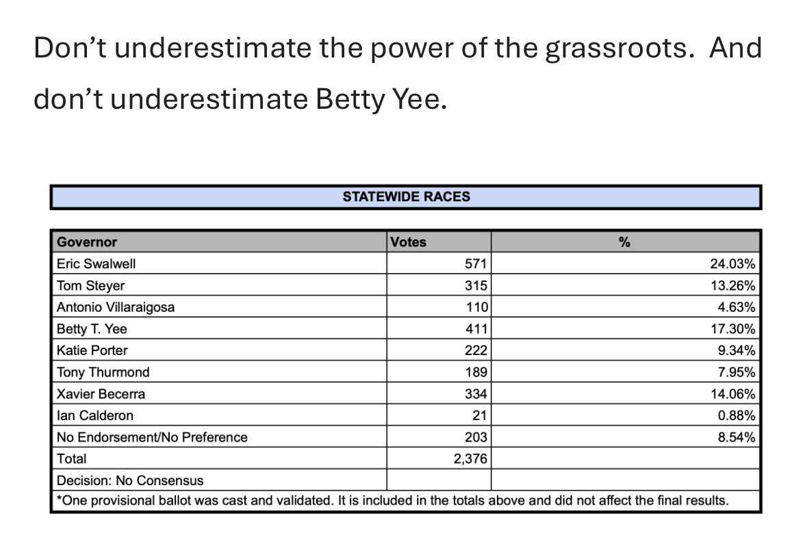 The <a href="/BettyYeeforCA/">Betty T. Yee</a> campaign released this statement after she received the second-highest vote total in tonight’s initial party vote:

“Don’t underestimate the power of the grassroots. And don’t underestimate Betty Yee.”

Nobody received the 60% threshold needed for the party