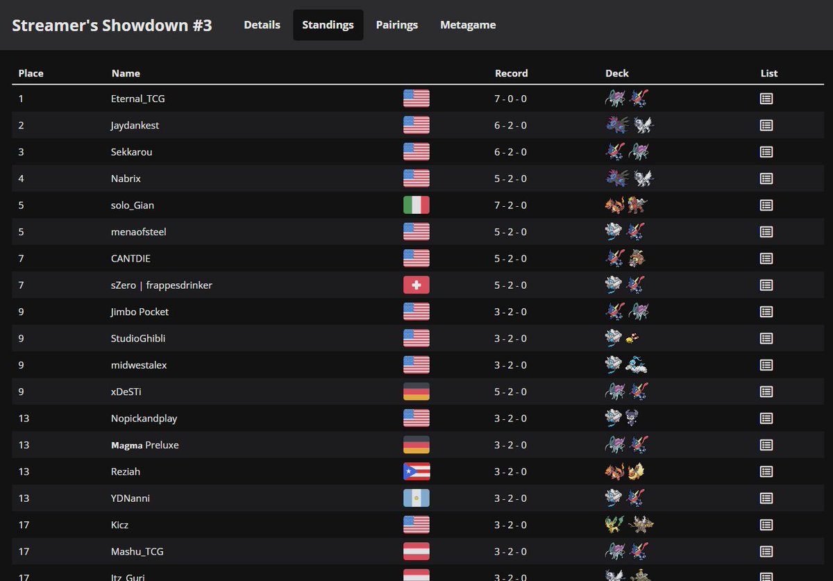 We managed to end up at 3rd ^w^

This was honestly a super fun event! I'm very grateful to <a href="/iluchien/">iluchien</a> for hosting and sharing his special twitch homepage day with the Pocket community! 
#PokemonTCGPocket