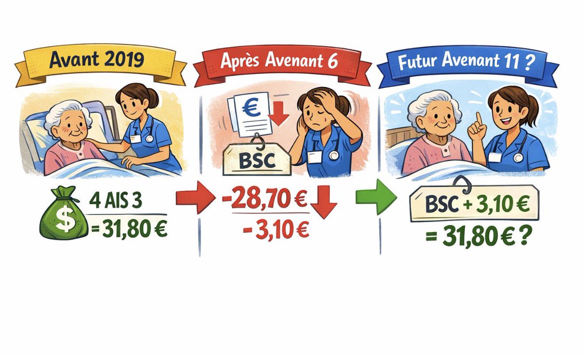 FUTUR AVENANT 11
Avancées ou Recul? 

🧵 Slide 1 — Patient très dépendant : que s’est-il vraiment passé ?

🔹 Avant 2019 (avant avenant 6)
Cotation : 4 AIS 3
AIS 3 = 2,65 € × 3

👉 2,65 × 3 × 4 = 31,80 €

➡️ Patient très lourd = 31,80 €
🔹 Après l’avenant 6 (2019)

Même