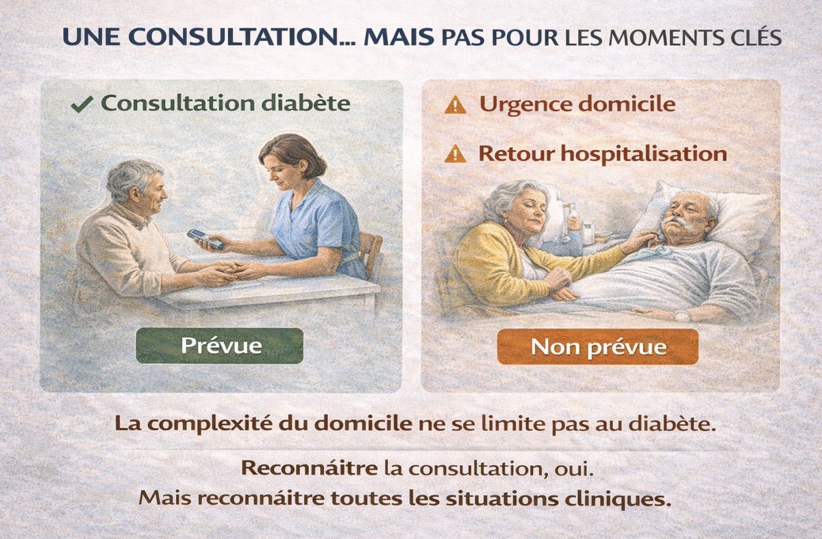 🧵 Slide 7— Consultation infirmière : ciblée… ou incomplète ?

🟢 Ce qui est proposé

Consultation infirmière holistique
👉 Limitée au diabète

C’est une reconnaissance.
Mais ciblée.

⸻

🔎 Ce qui manque

1️⃣ Consultation d’évaluation en urgence

Réalité terrain :
•Patient