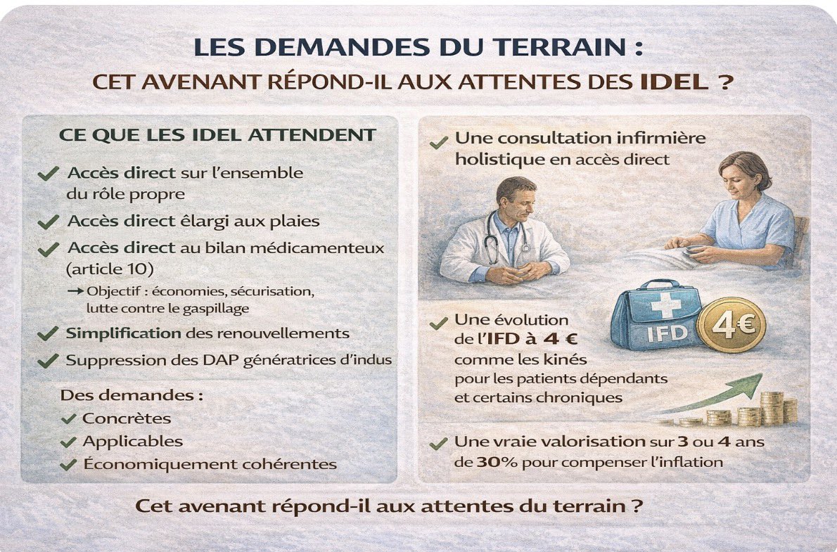 🧵 Slide 8 — Les demandes du terrain. Cet avenant répond il aux attentes du terrain? 

Ce que les IDEL attendent 

✔ Accès direct sur l’ensemble du rôle propre
✔ Accès direct élargi aux plaies
✔ Accès direct au bilan médicamenteux (article 10)
→ Objectif : économies,