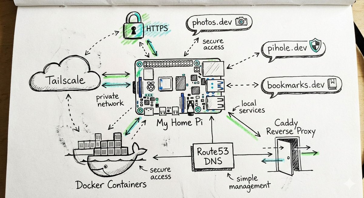 dam_basso's tweet photo. No port forwarding, no per-service DNS records. Just Tailscale + a wildcard cert on Route53 &amp; Let's Encrypt. Add a service, update the Caddyfile. Done.
My self-hosting setup on a Raspberry Pi, 2 years running on a Pi https://t.co/SO3tA0lbQt
#SelfHosting #Tailscale #Homelab #Caddy https://t.co/xm8gwn3ew9