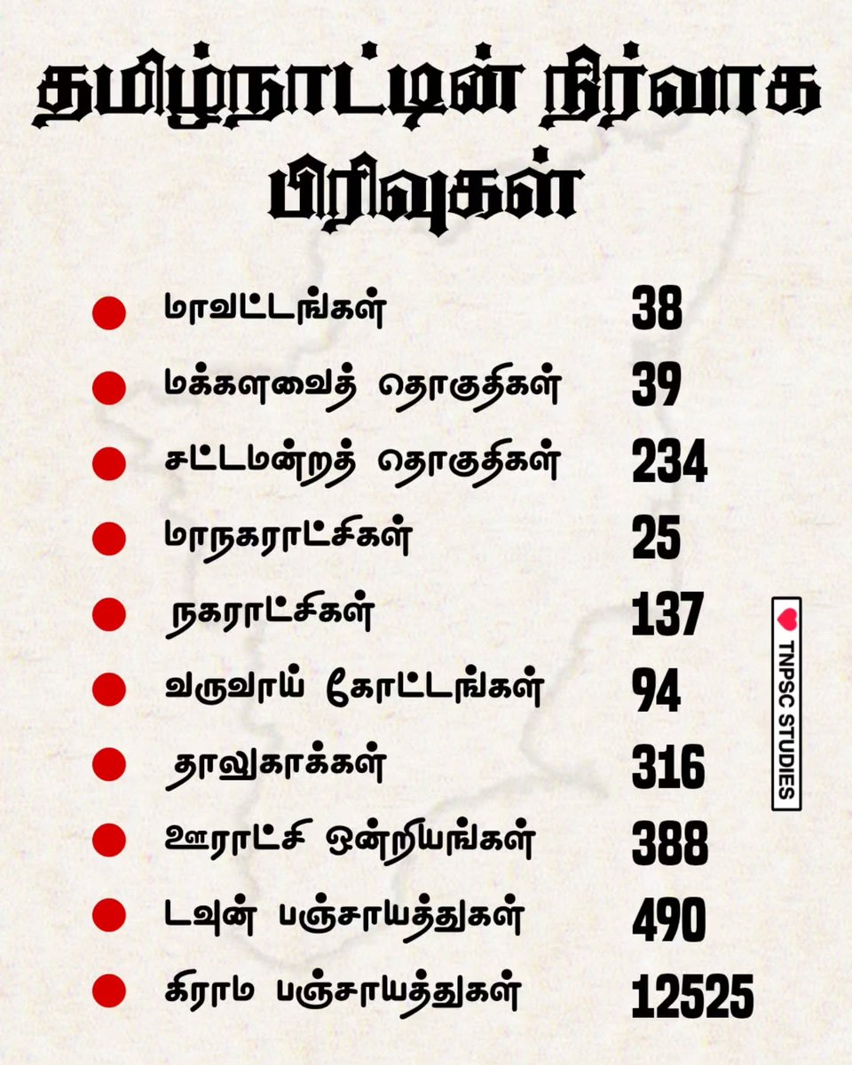 im_inba1's tweet photo. தமிழ்நாட்டின் நிர்வாக பிரிவுகள்

மாவட்டங்கள் 38

மக்களவைத் தொகுதிகள் 39

சட்டமன்றத் தொகுதிகள் 234

மாநகராட்சிகள் 25

நகராட்சிகள் 137

வருவாய் கோட்டங்கள் 94

தாலுகாக்கள் 316

ஊராட்சி ஒன்றியங்கள் 388

டவுன் பஞ்சாயத்துகள் 490

கிராம பஞ்சாயத்துகள் 12525

TNPSC STUDIES https://t.co/RQFmUUjzLO