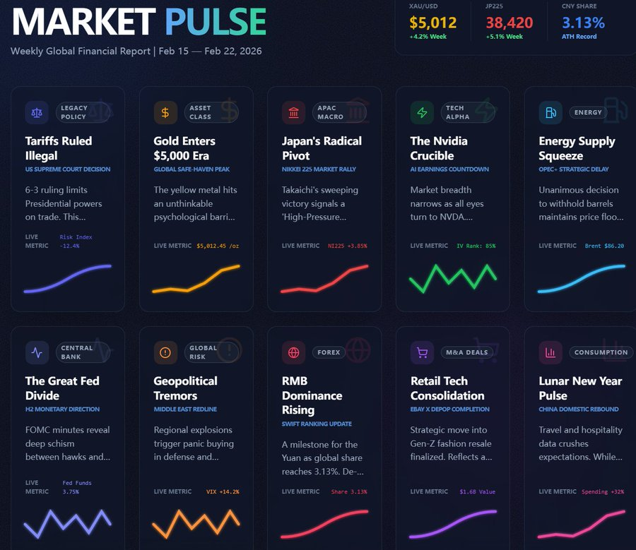 Markets had a blockbuster week! 🚀 Gold shattered $5,000 while US courts ruled tariffs unconstitutional. Japan's Nikkei surged post-election as the Fed stays split on rates. Middle East tensions drive energy risks, but record RMB global share and China’s LNY spending boost show