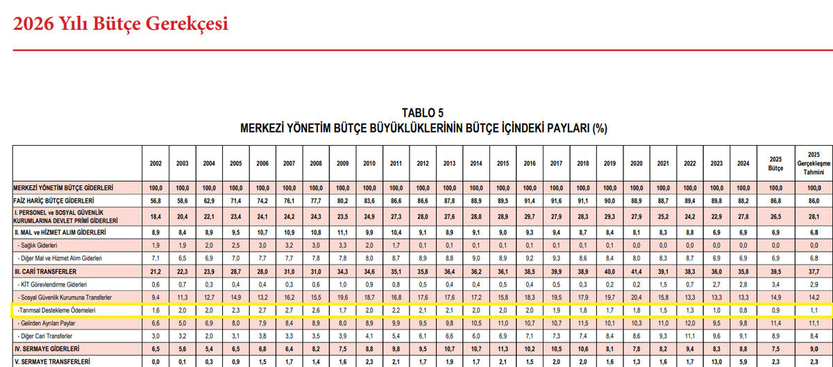 inanmutlu1's tweet photo. Neden ucuz gıdaya erişemiyoruz?  

Çünkü merkezi yönetim bütçesinden yapılan tarımsal destek ödemeleri oranı ciddi biçimde azalıyor. 

 2025'te tarımsal destek payı yüzde 1,1.  

2007'de oran yüzde 2,7'ydi. https://t.co/VSSLBZAc1Q