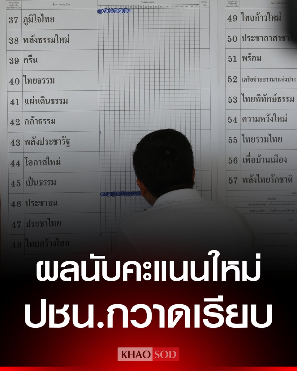 เปิดผลนับคะแนนใหม่ หน่วยเขตคันนายาว เลือกตั้งสส.เขต-บัญชีรายชื่อ ออกเสียงลงประชามติ “พรรคประชาชน” กวาดเรียบ ทั้งเขต-บัญชีรายชื่อ