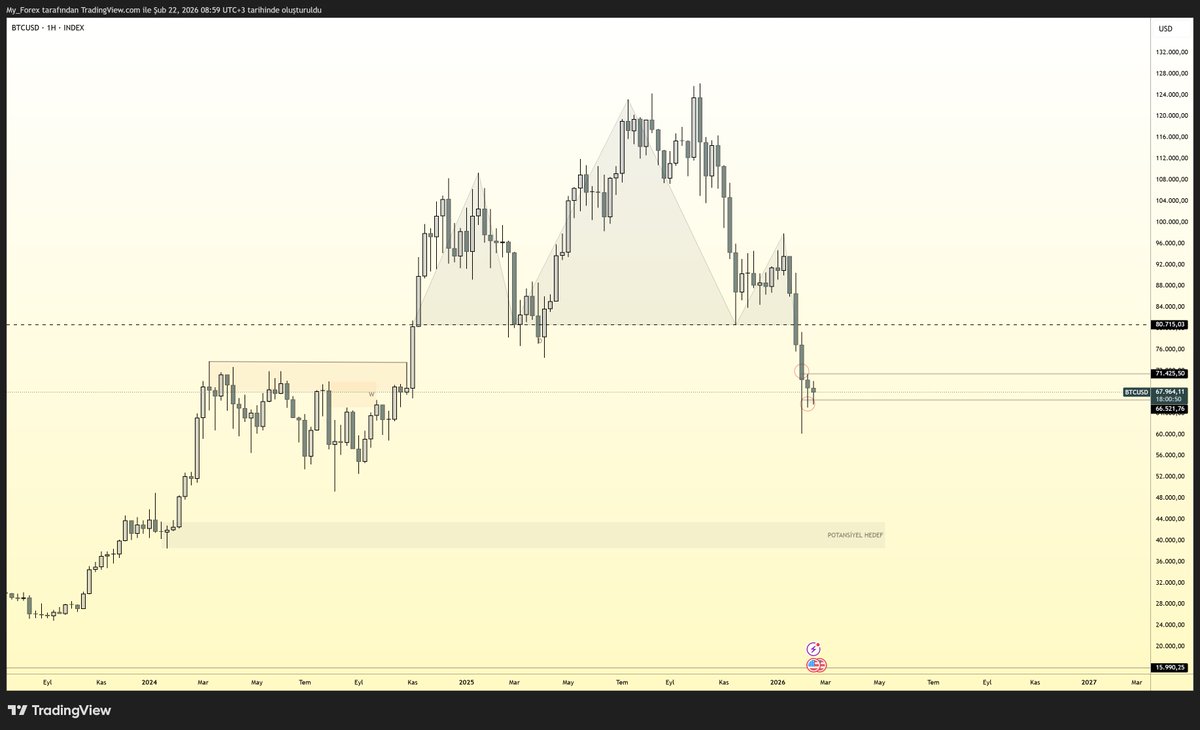 BTCUSD - BTCUSDT

80.7K kaybı düzeltmeyi netleştirdi.
Piyasa genişlemeden kontrollü geri çekilmeye geçti.

Şimdi odak 71.4K seviyesinde.
71.4K üzerine yerleşemezse aşağı yönlü baskı sürebilir.
71.4K üzerinde haftalık kabul oluşursa tempo değişebilir.

66.5K kısa vadeli denge