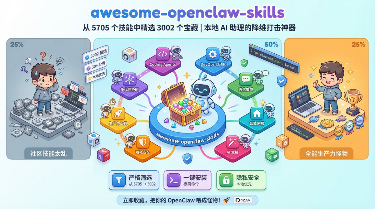 🔥兄弟们，你是不是被OpenClaw 的SKILL搞得头大啊！
Skills 太乱、垃圾内容多、质量参差不齐，真正想让 AI 帮你干点实事的时候，找半天也挑不出几个靠谱的。

恰好我在 GitHub 1.8K ⭐️上发现了一个超级实用的宝藏列表 —— Awesome-openclaw-skills

这是专门为 OpenClaw 整理的 Skills 精选合集。