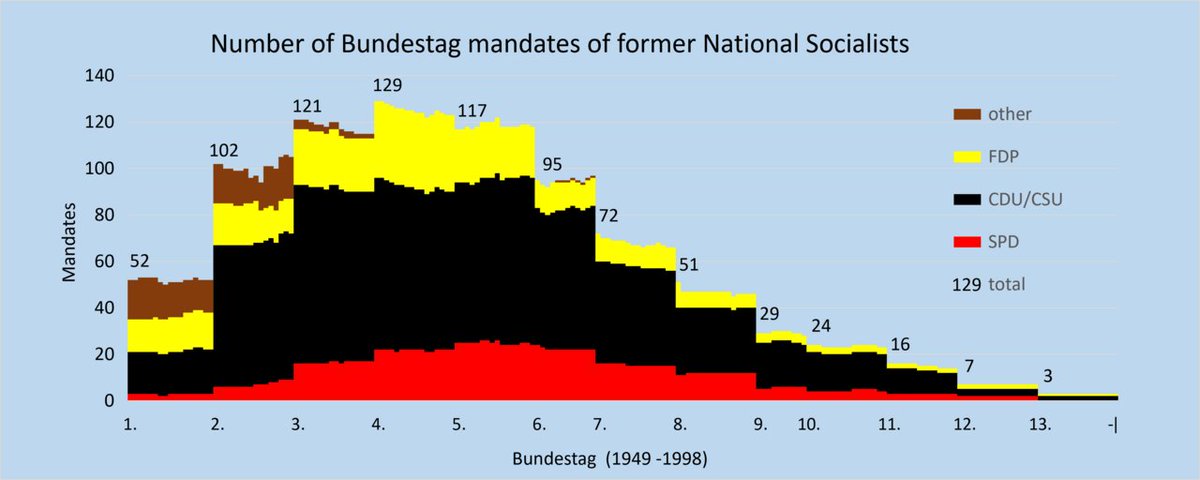 Die CDU wurde maßgeblich von Nazis aufgebaut. Kiesinger, Globke, Oberländer, etc. etc. 
de.wikipedia.org/wiki/Liste_ehe…