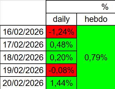 Argonuii's tweet photo. Bilan de la semaine du 16 au 20 février 2026.

#Argonui_trading
#PEA
#BetaProfitable https://t.co/8lHC6bxslD