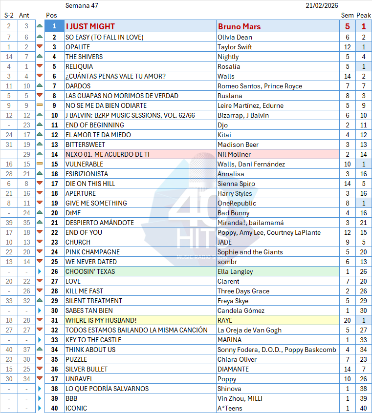 40HITSchart's tweet photo. La Lista nº47 de #40HITS lleva a @BrunoMars a lo más alto arrasando en votos, y sitúa en el #2 a Olivia Dean y en el #3 a Taylor Swift. 6 entradas para Ella Langley, @candelagomex , Marina, @shinovaoficial , Vin Zhou y A*Teens. Y grandes subidas para Nil Moliner, Miranda y Djo. https://t.co/ERggbW2mnp