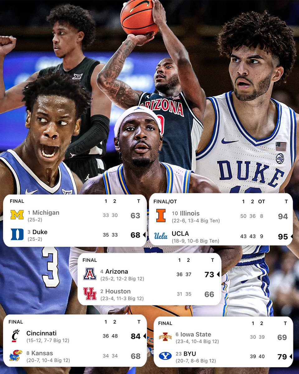 WHAT A DAY OF MEN'S COLLEGE BASKETBALL 👏

Five AP Top-10 teams lost, tying the most on a single day in the last four seasons 😮