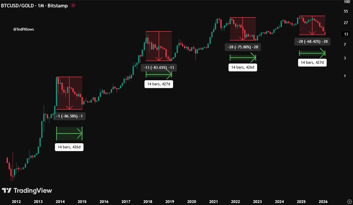 你仔细看历史就懂了，这根本不是巧合。

2014年，比特币对比黄金，14个月跌到底。
2018年，还是14个月，触底反弹。
2022年，依旧14个月，大底出现。

现在这一轮，比特币相对黄金的熊市，刚好满14个月。
时间到了，跌够了，磨透了，该还的都还完了。

历史三次都踩中同一个时间点，