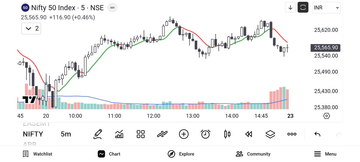 Mahe_Ji's tweet photo. #Nifty50 #niftyoptions #Sharemarket 
This is how Nifty looked on Hourly and 5 Minutes charts. https://t.co/JoMPbNV1vU